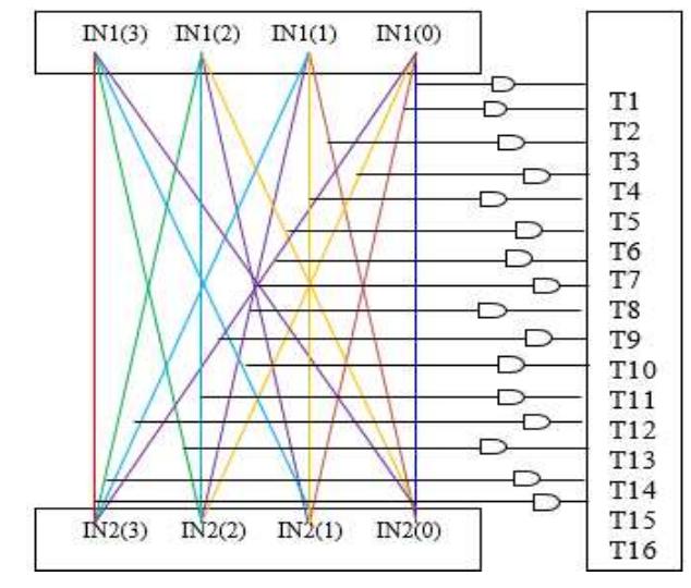 Figure 5. Tree addition structure for 4-bit cross multiplication Figure 4. Cross components generation for 4-bit Vedic multiplier 14-bit vertical cross multiplication implemented only and final answer is produced of 27 bit only which sav another half adder need and reduce area requirement. The multiplication of two binary converted biggest - digits BCD's can be of 27-bit binary only which can be further converted into 8-digit BCD.
