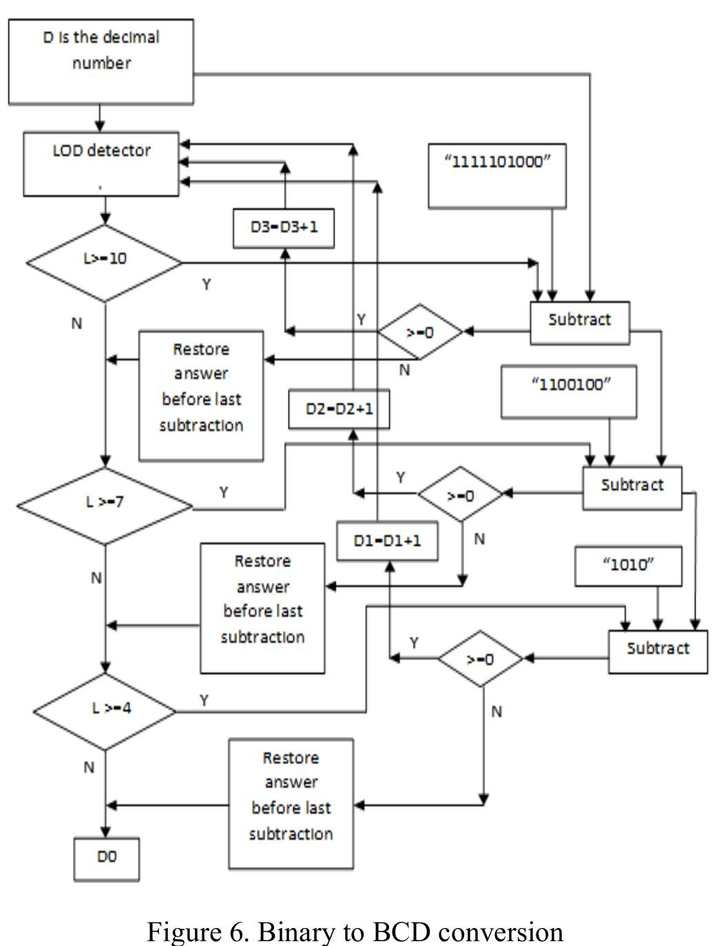 TELKOMNIKA Telecommun Comput El Control, Vol. 19, No. 2, April 2021: 556 - 562 Figure 6 shows the method of converting a 16-bit binary number to 4-digit BCD number, a similar binary to BCD converter design has been used for 28-bit binary number conversion into 8-digit BCD using VHDL while implementation. From Figure 6 leading one detection (LOD), subtraction and counting operation are used for conversion. this converter is sequential design so to improve throughput 3 stage parallel processing used between the generation of digits. BCD conversion form binary number is shown in the flow diagram of Figure 6 the process can be understood by an example elaborated in Table 1 onsider any 12-bit binary number is (3485d)=(D82h)=(110110000010b). LOD is at 12. From Table 1 the process of binary to BCD conversion can be observed with an example, D3, D2..D0 is the final BCD output.
