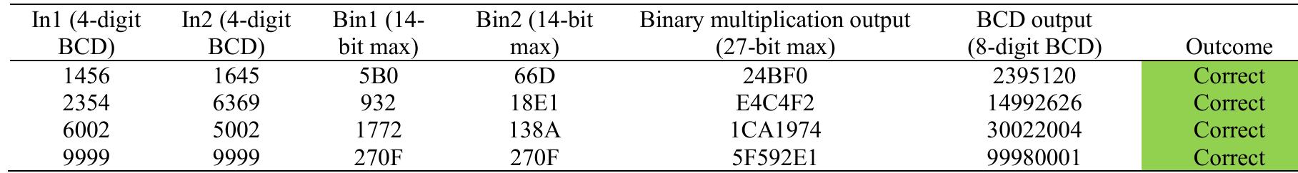 Table 3 shows the Synthesis results for the proposed 16x16 BCD multiplier design, observed using the Xilinx Vivado tool [14] and Zynq-7000 Field programmable gate array (FPGA) [14]. From Table 3 it may observe that numbers of Zynq-7000 FPGA slices used in this work are 482 and also the Maximum frequency obtain is 267.251 Mhz. The simulations are observed for a balanced Simulator setting in Xilinx VIvado. The  area obtains for the proposed work design implementation is 0.04138 mm*. The number of universal gates two input NAND required for this design is 29362. 