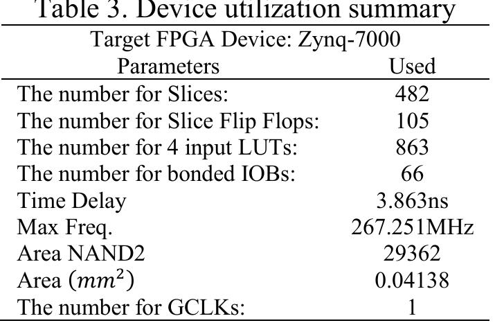 Table 4. Comparative Results obtain for target Zynq-7000 FPGA device (45nm technology)   Table 4 shows the different methods used and by researchers and proposed method with the time delay results. The results are obtained using the HDL based FPGA implementation. This work is an application specific integrated circuit (ASIC) design and the target device FPGA technology must be the same for comparison, hence this work has selected FPGA of 45 nm technology same as of [1-3]. It is observed that the time delay for the proposed design of 16x16 BCD multiplication is lowest among other related works for the same platform. from the table, it may also observe that the area requirement of proposed work is less as compared with other work. 