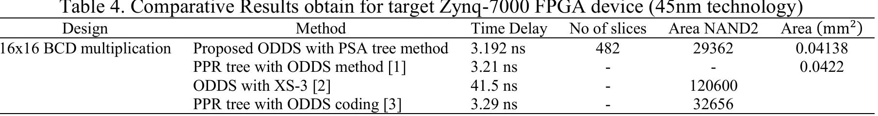 4. CONCLUSION This work is a design of a decimal digit set (ODDS) architecture-based radix-10 multiplier for signec numbers. In this work, three modification methods incorporated, first, modified partial shifter adder (PSA tree used for BCD to binary conversion, second, 14x14 Vedic binary multiplication used, and produce 27-bi binary output and third, BCD to binary conversion using sequential design with 7 stage pipelines. PSA tree i a combinational design with a minimum number of FA and HA requirements which reduce overall time delay An addition tree in the Vedic multiplier also uses the PSA tree structure and produces 27-bit output instead o 28bit after the multiplication of two 14-bit input also reduces area. An additional register between the digits 0 the final output allows 7 stage pipeline which enhances overall throughput of output. The observed simulatio1 results tested on the Xilinx Vivado tool and also verified on Zynq-7000 FPGA. Simulation is performed al possible test inputs and verified correctly. From the analysis of the results, the time delay, and area on IC foun: in this work for 16x16 radix-10 multiplication is less as compare with other similar work.