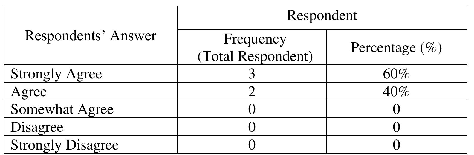 Table 2. Learning Interest in Materials 