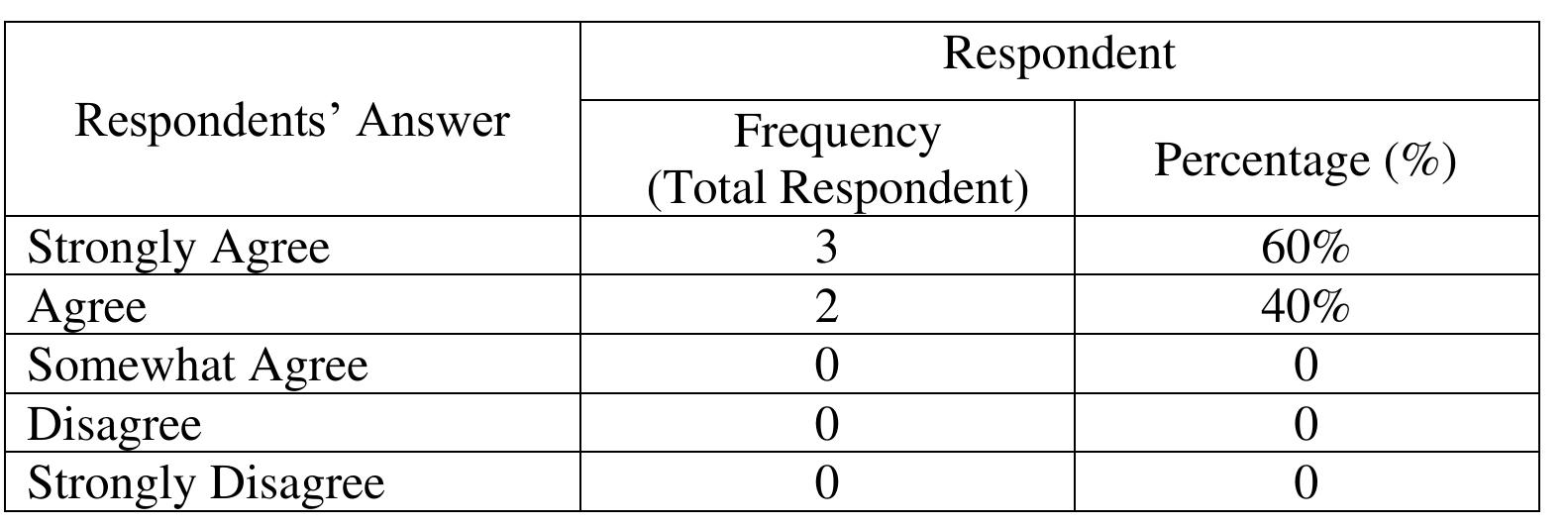 Table 3. Acquisition towards Materials  In the fourth question, English is a prominent subject that must be taught a 