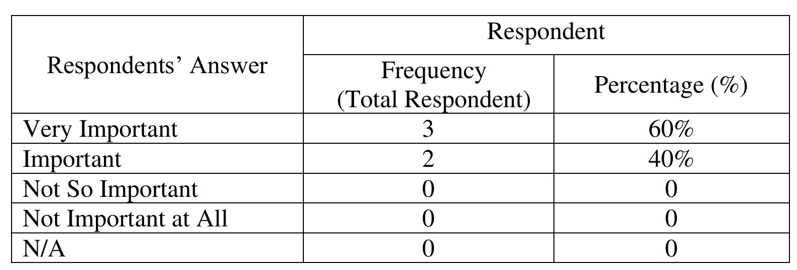 Table 4. Importance of English 