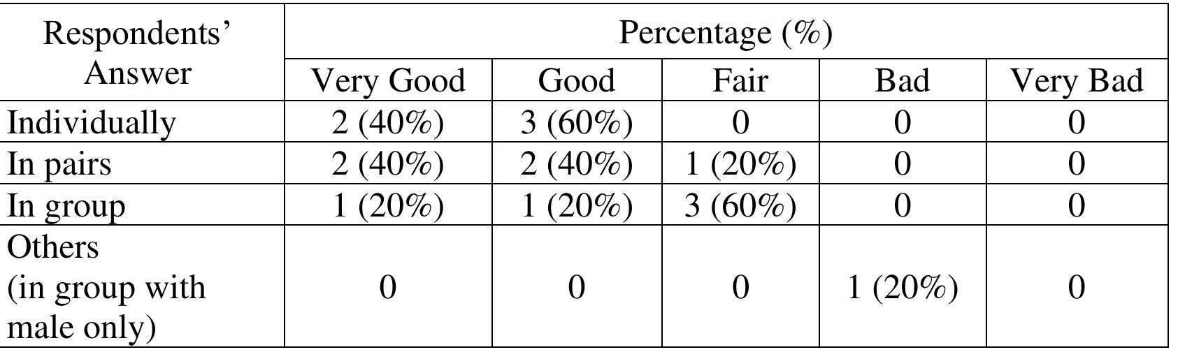 Table 5. Learning Preferences 