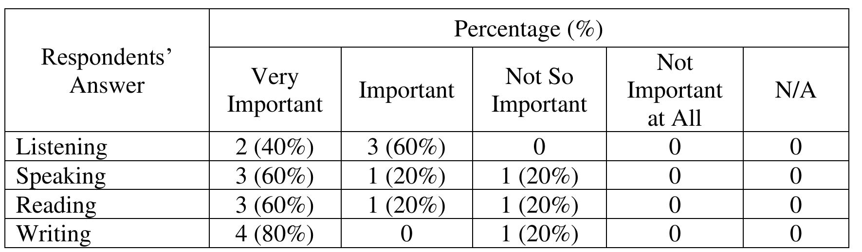 Table 6. Important English Skills 