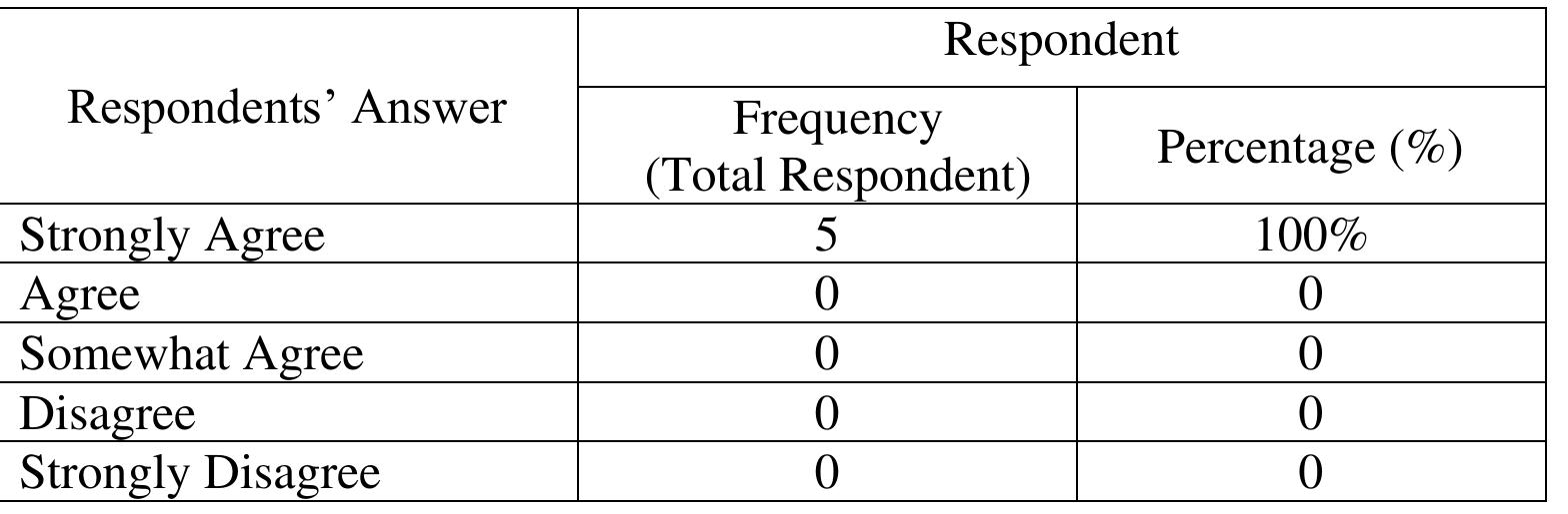 Table 8. Materials with clear, easy, and relevant grammar and vocabulary  In the ninth question, materials provided by the teacher are varied, both in the  opinions in which all respondents strongly agree or as of 100%. 