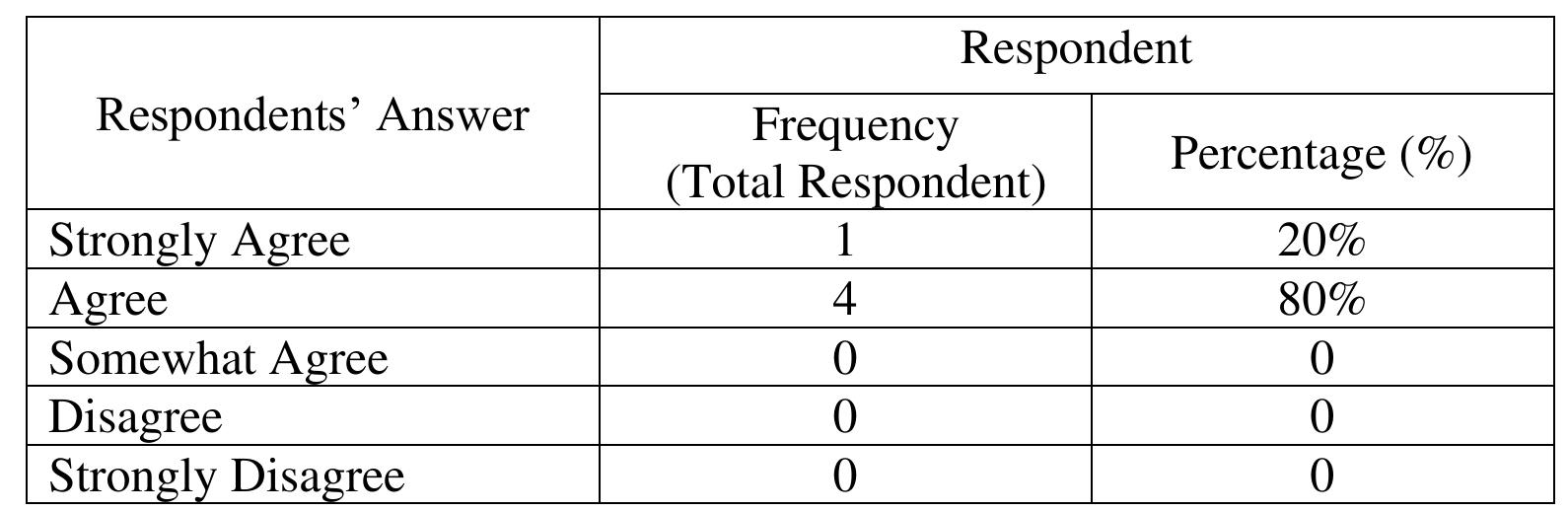 Table 10. Moral Values in Learning English  3.2. Needs Analysis of the Teacher 