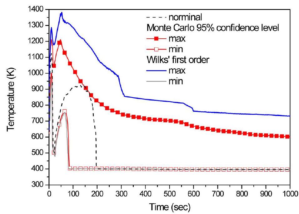 (PDF) Analysis of Uncertainty Quantification Method by Comparing Monte ...