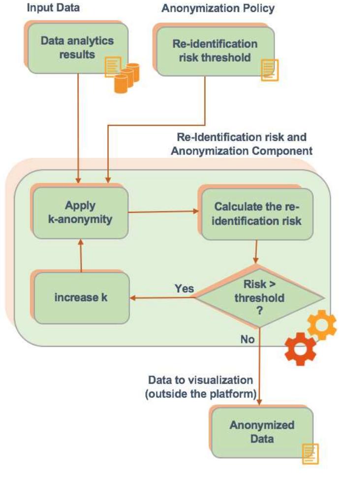 (PDF) A Re-Identification Risk-Based Anonymization Framework for Data ...