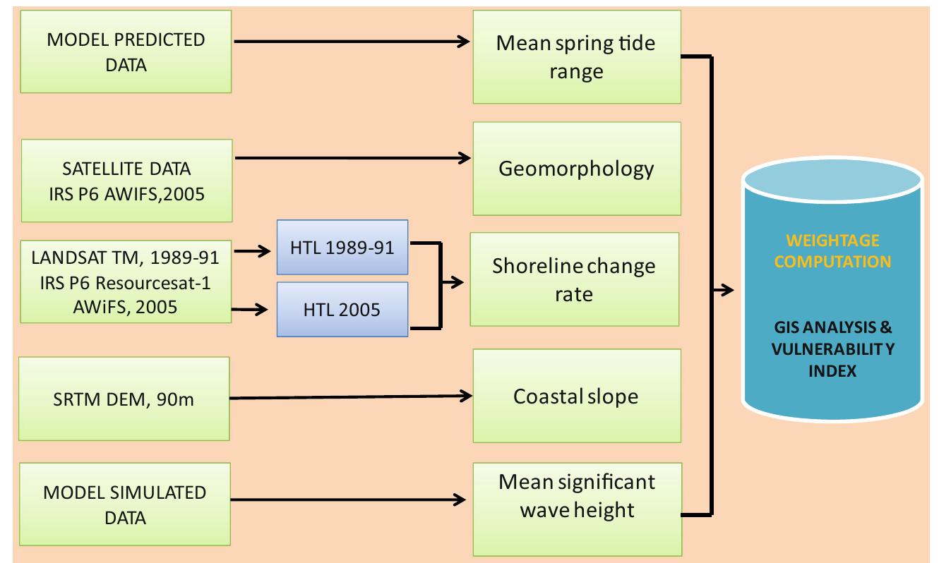 (PDF) Coastal vulnerability assessment of Gujarat coast to sea level ...
