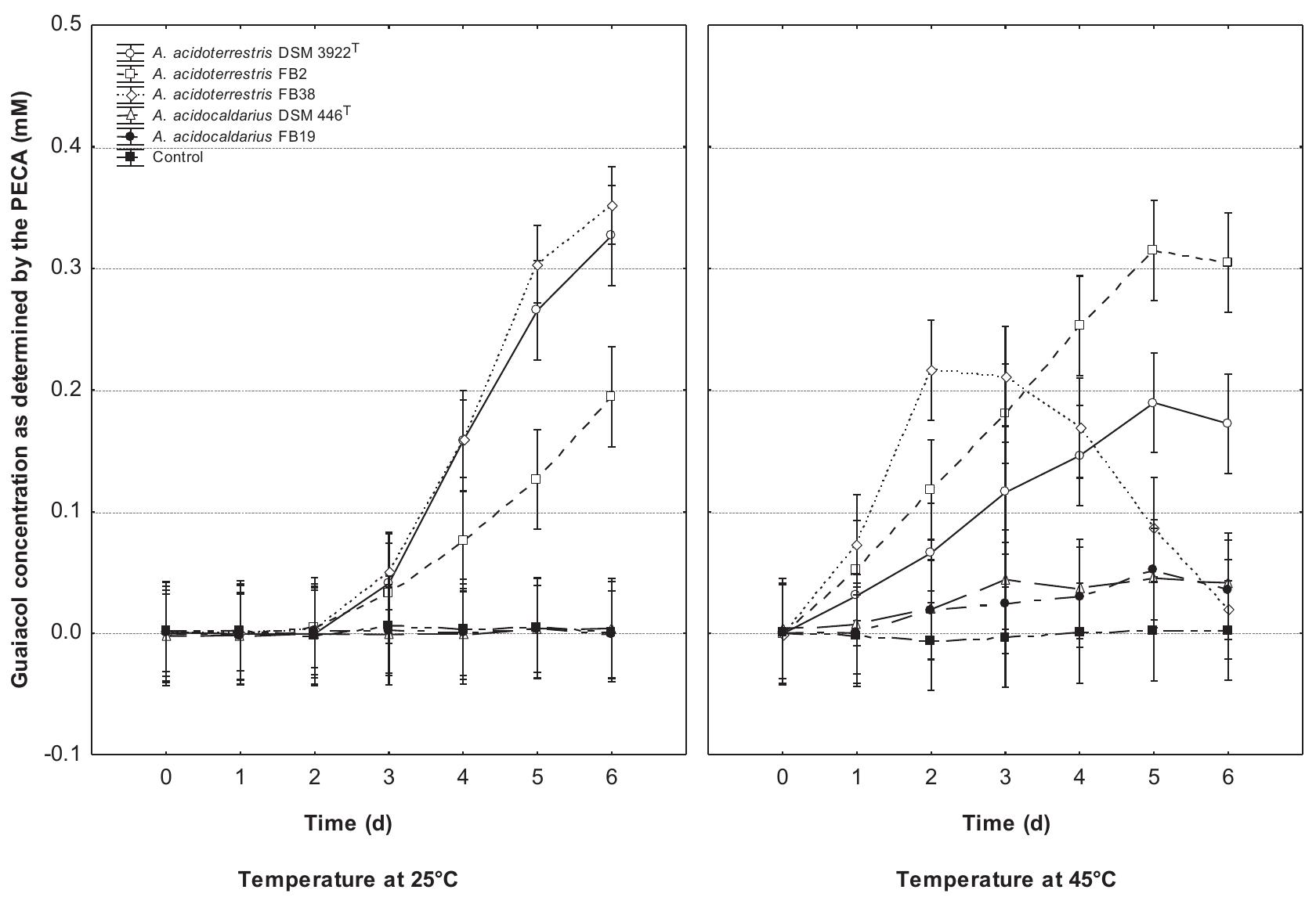 (PDF) Guaiacol production by Alicyclobacillus and comparison of two ...