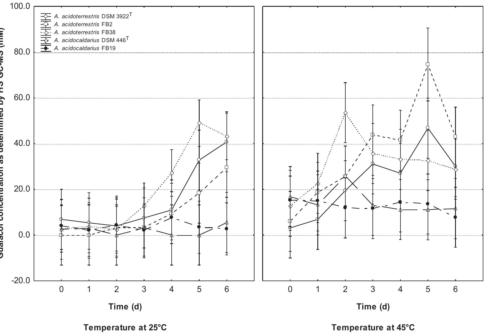 (PDF) Guaiacol production by Alicyclobacillus and comparison of two ...