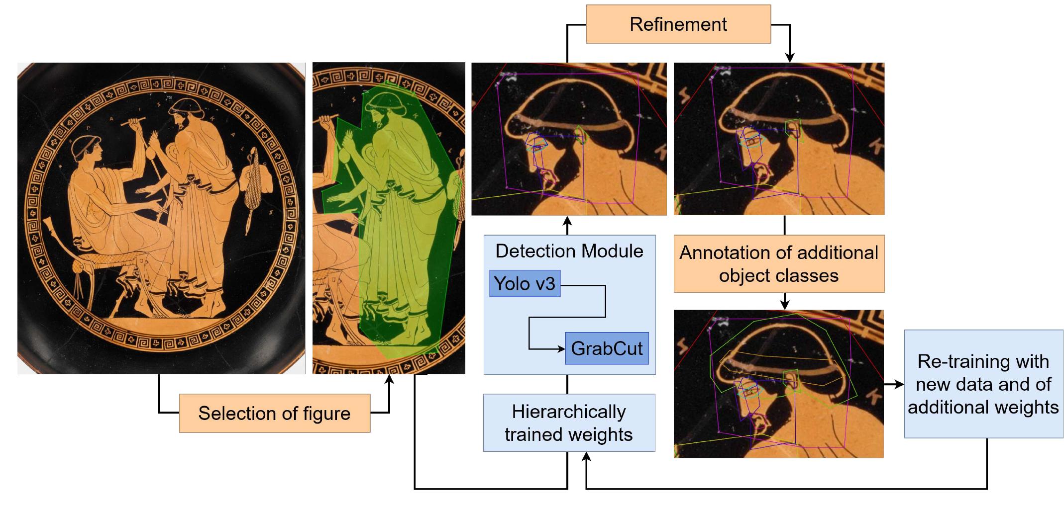 Figure 4: Annotation workflow. The human annotator (blue) selects a figure, which then runs through the object detection module module with our hierarchically trained weights (blue). The human annotator then refines the annotation and may add  more object classes that the object detector is not yet trained on. These annotations can then be used to (re-)train old and new weights. (BAPD: 205160; New York, Metropolitan Museum 52.11.4) 
