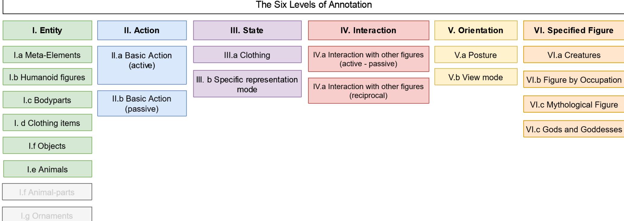 Figure 1: The different levels of our annotation. The greyed-out sections are categories for which we have a vocabulary, but currently do not annotate. 
