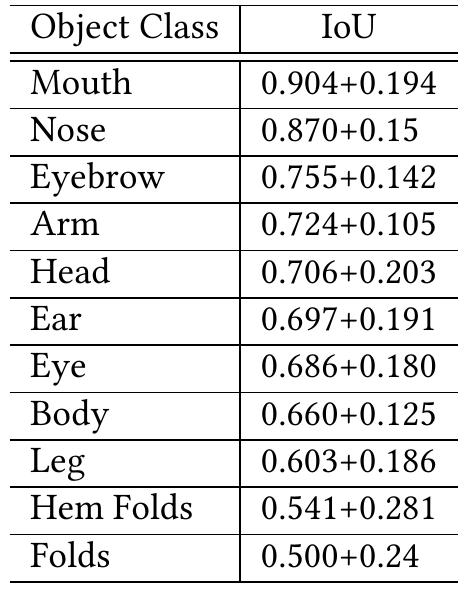 Table 1: Results for the hierarchical object detection aver- aged over a 5-fold cross validation of the currently annotated dataset. 