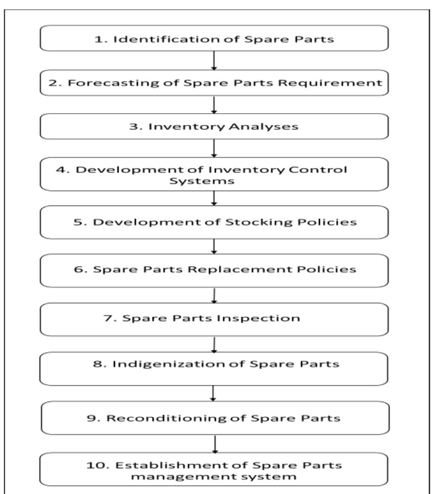 (PDF) Plant Key Success Factor through Spare Parts Inventory Management