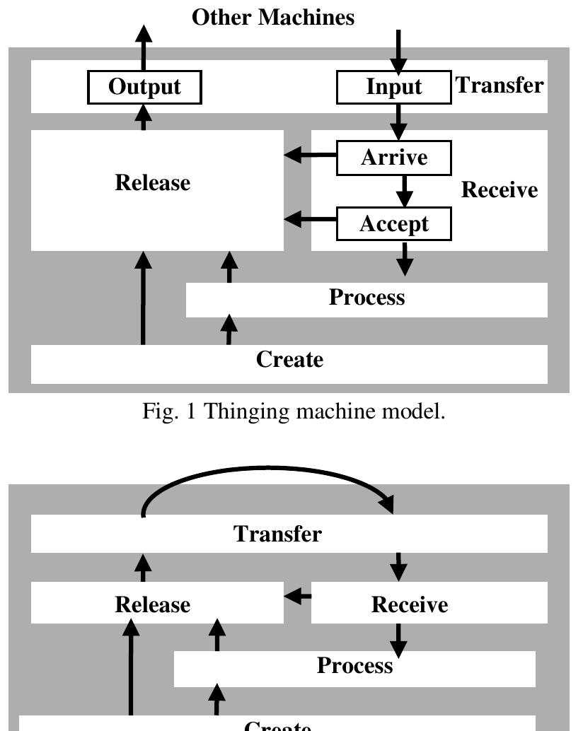 Tm Model Tele Figure 1 - from UML Modeling to TM Modeling and Back