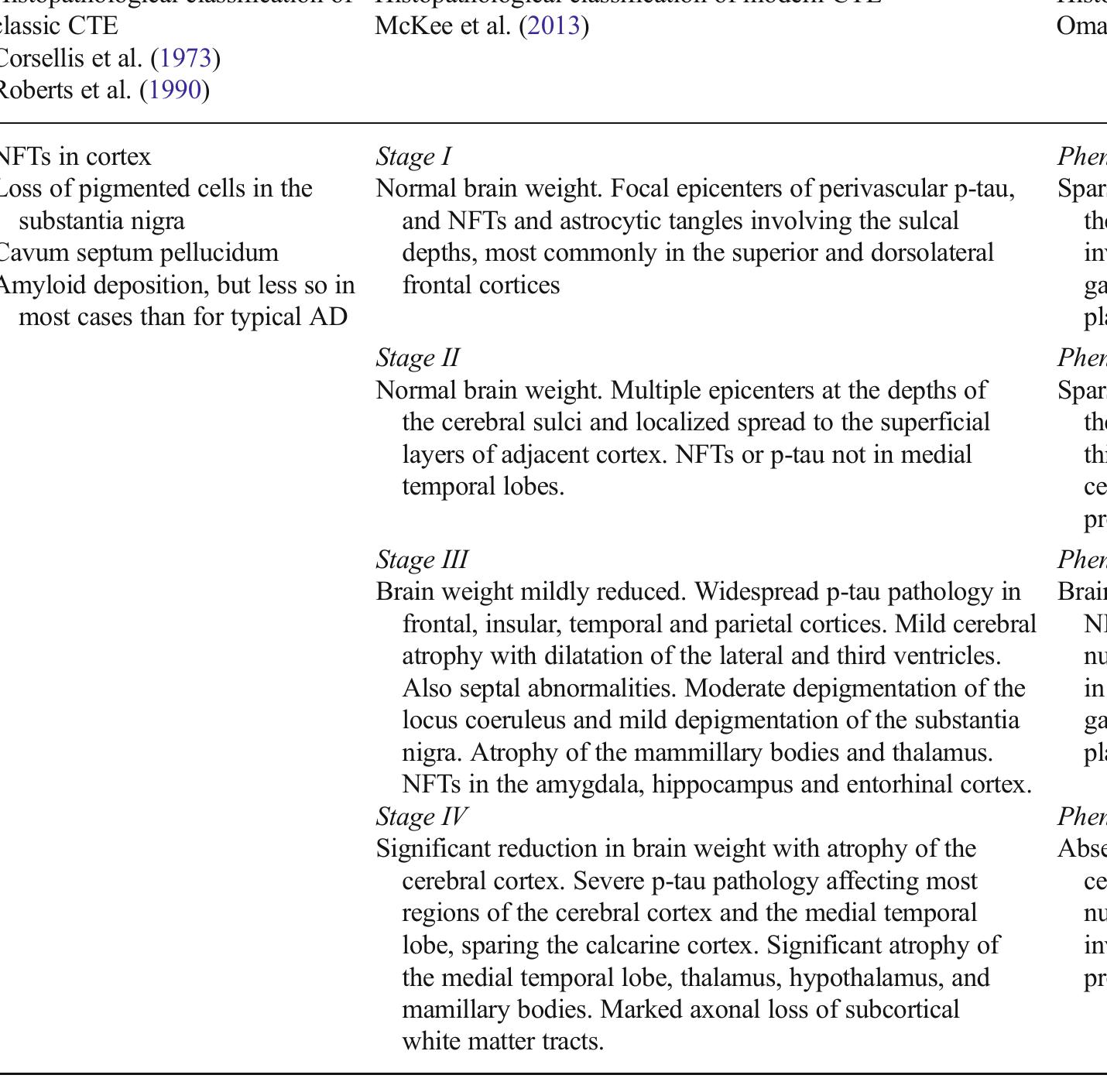 (PDF) Modern Chronic Traumatic Encephalopathy in Retired Athletes: What ...