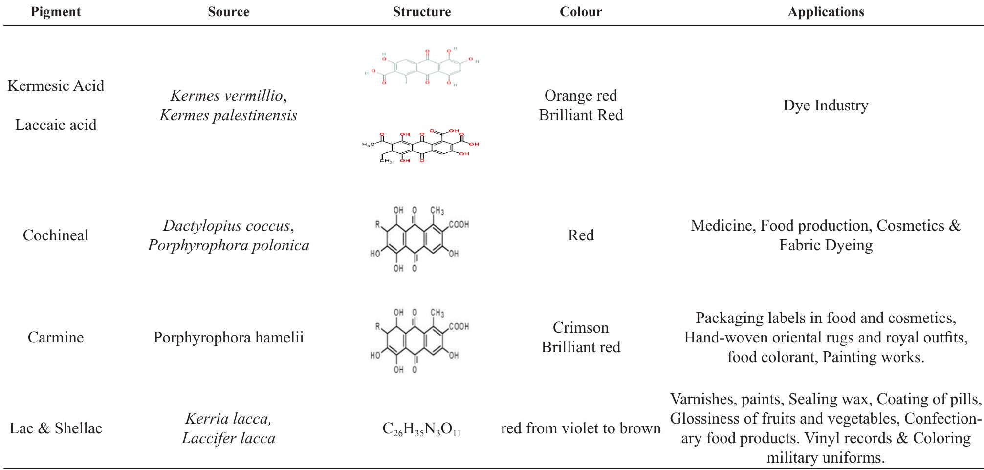 Pigmentation Insect (PDF) Diversity of Pigments in Insects, Their Synthesis and Economic ...