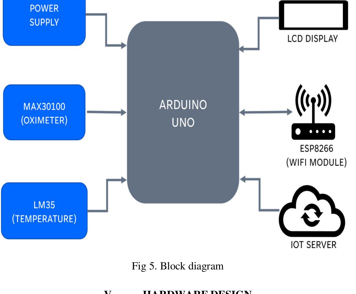 (PDF) IOT Based Health Monitoring System Using Arduino