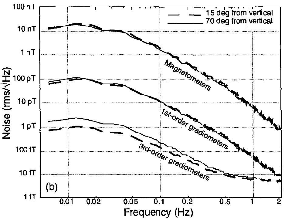 Vertical Gradiometer Rov (PDF) Synthetic gradiometer systems for MEG