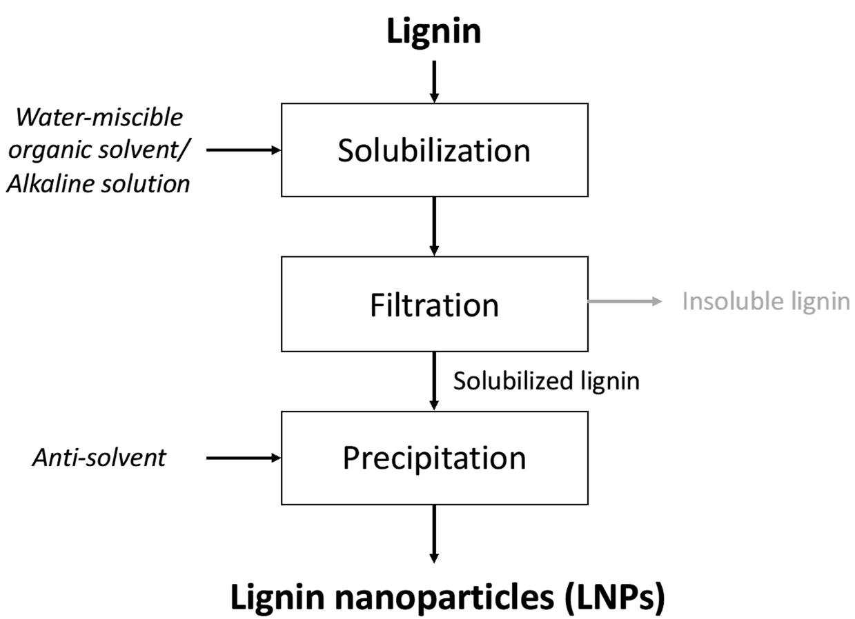 (PDF) Recent Advances in Synthesis and Application of Lignin Nanoparticles