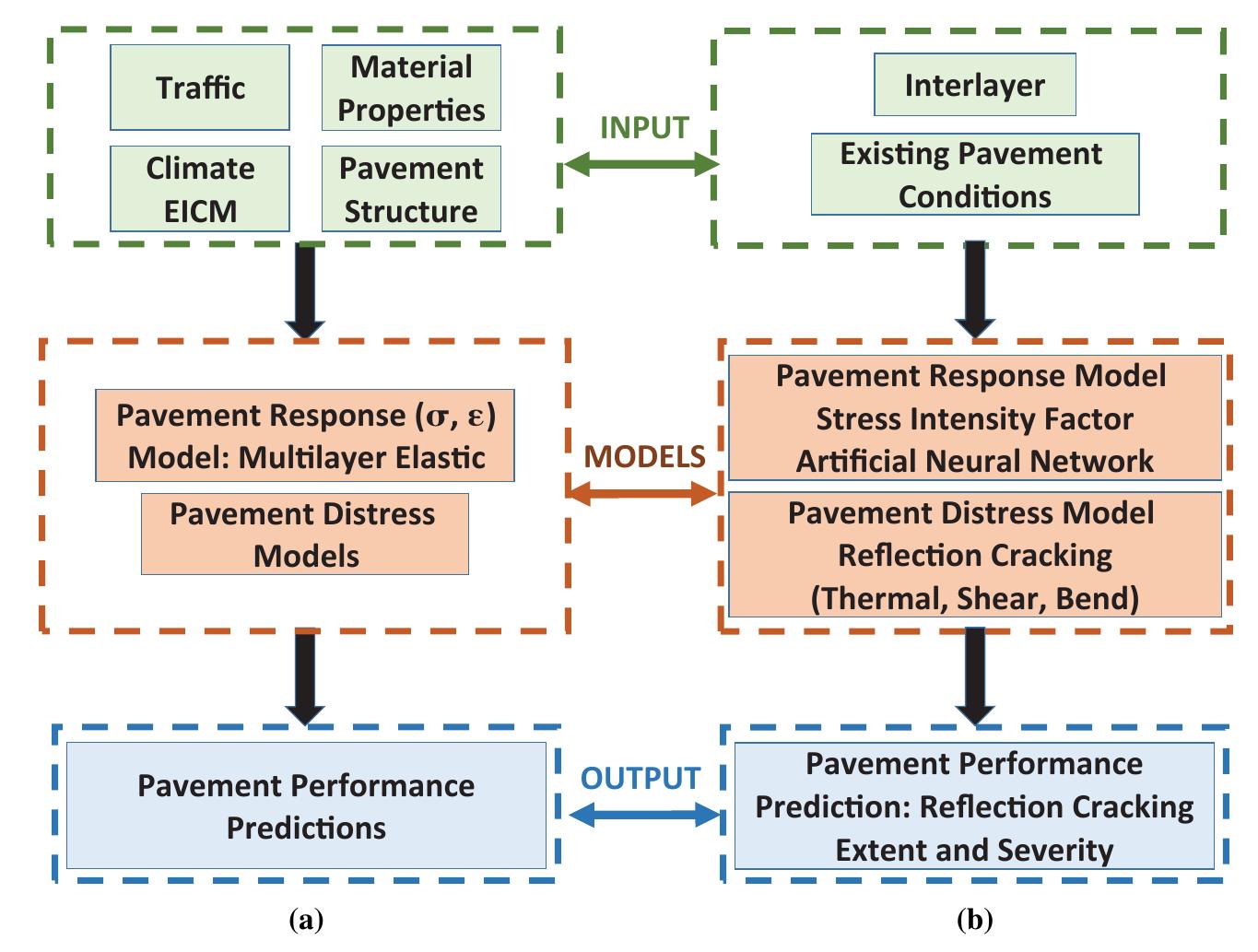 Pavement Design Model Schematic of typical structure of semirigid pavement.