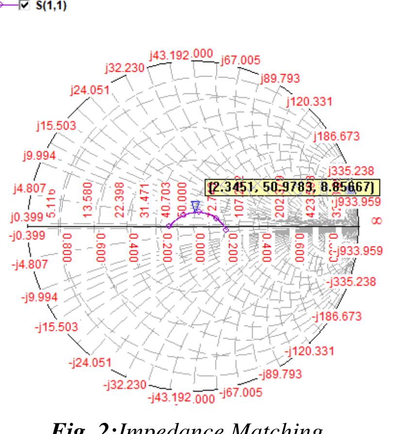 Figure 7 - Design of Low Cost 2×2 Microstrip Patch Antenna