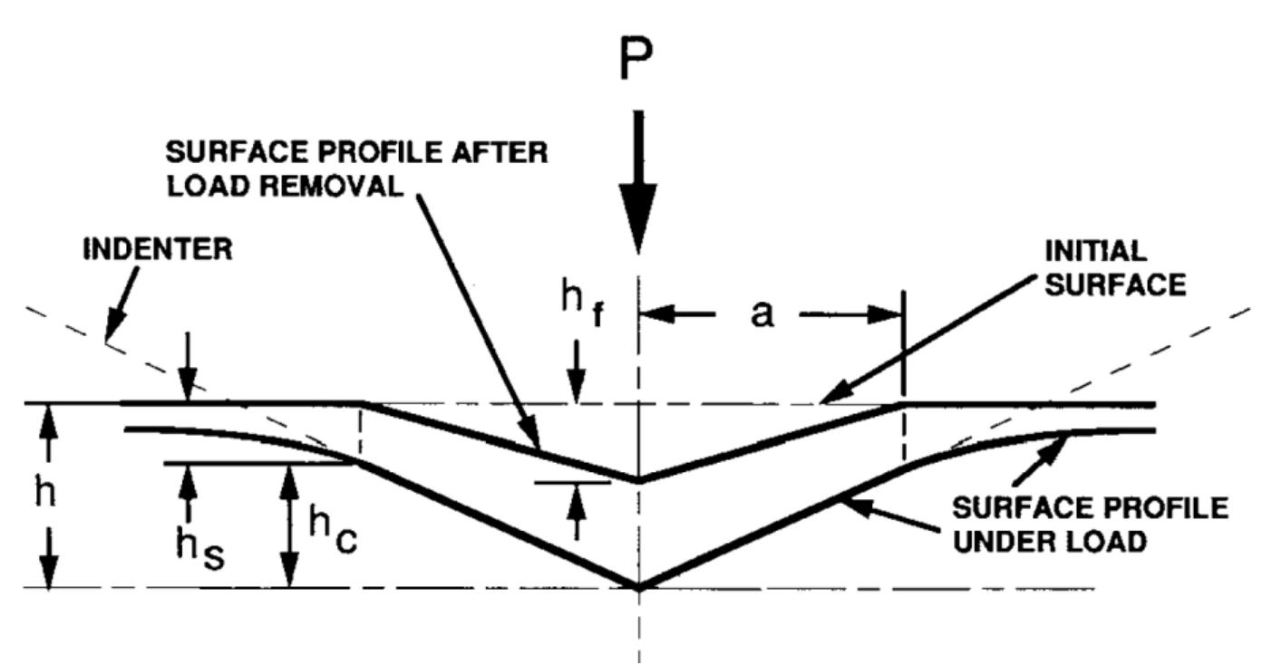 Indentation Analysis Figure 32 - from Effect of surface traction and non-metallic