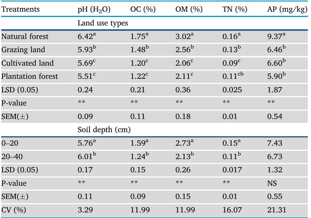 The main effects of land use types and soil depths on soil