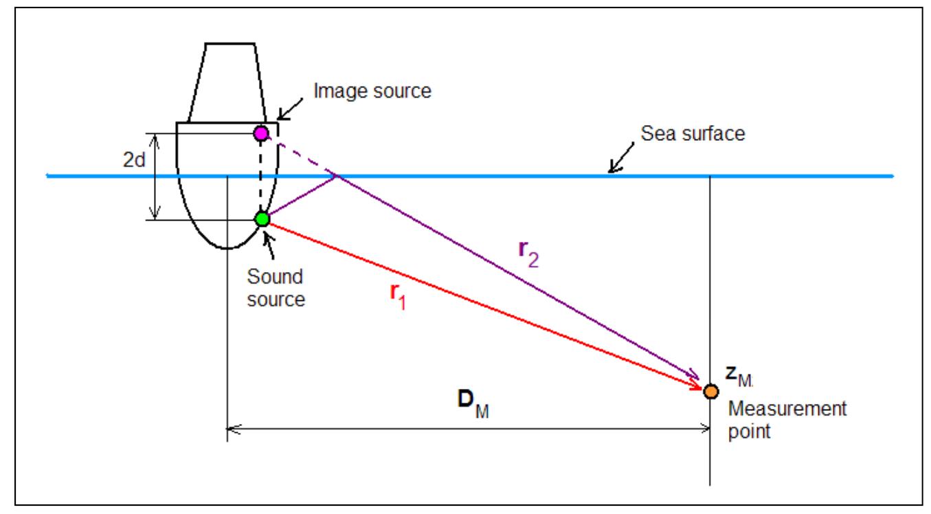(PDF) Measurement of radiated noise from surface ships - influence of ...