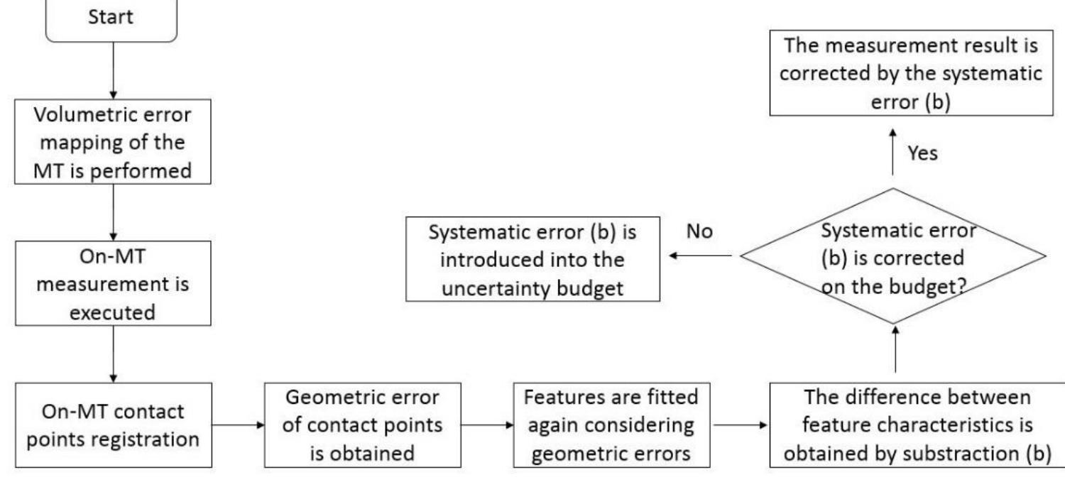 Shows the flow chart for the systematic error