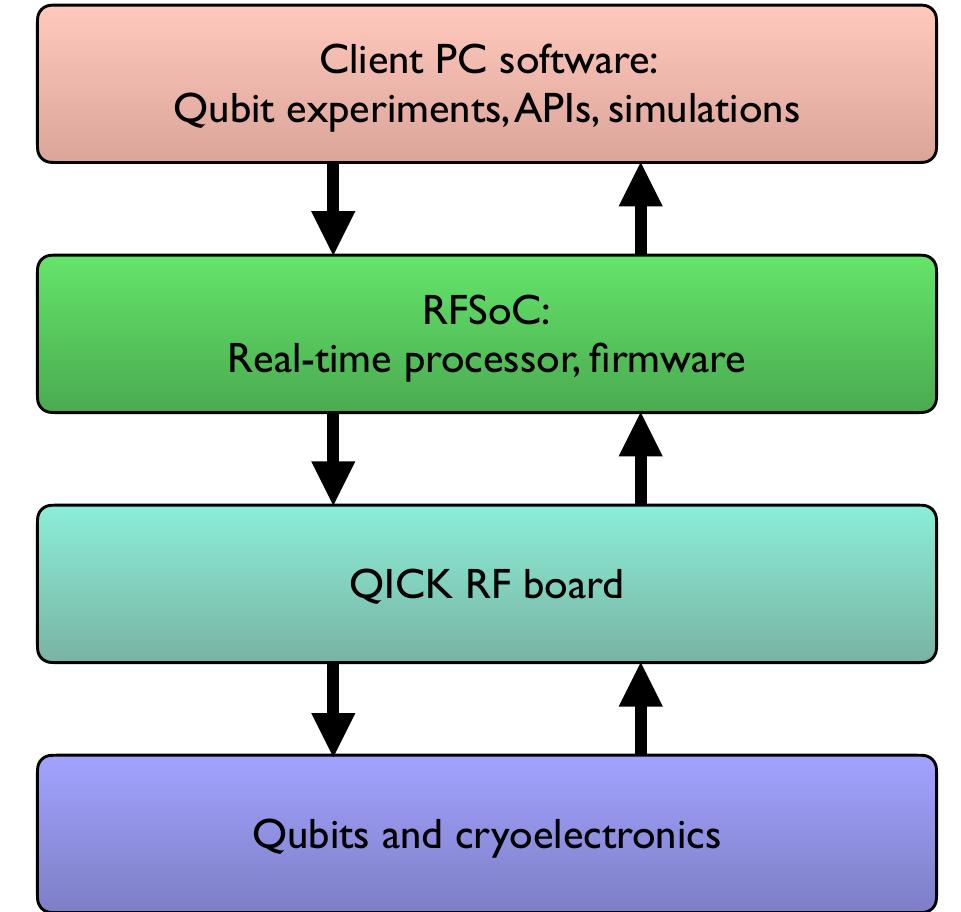(PDF) The QICK (Quantum Instrumentation Control Kit): Readout and ...