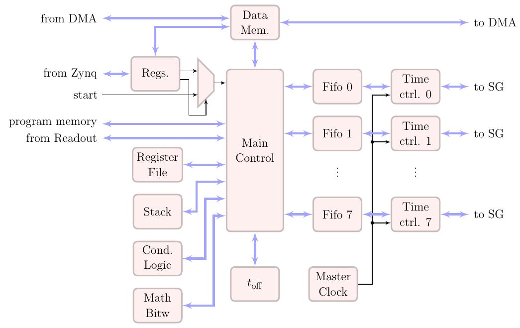 (PDF) The QICK (Quantum Instrumentation Control Kit): Readout and ...