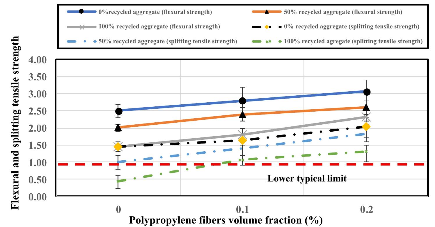 (PDF) Experimental investigation on permeability indices and strength ...