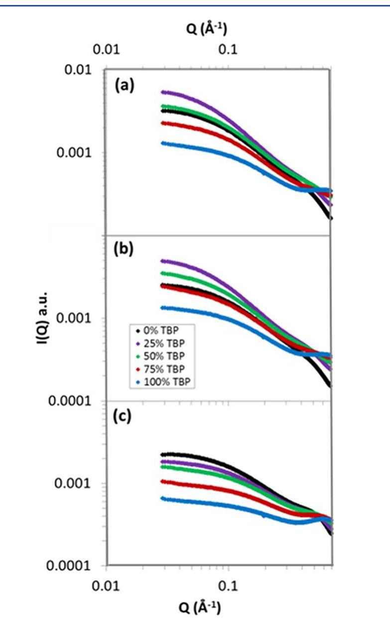 (PDF) A SAXS Study of Aggregation in the Synergistic TBP–HDBP Solvent ...