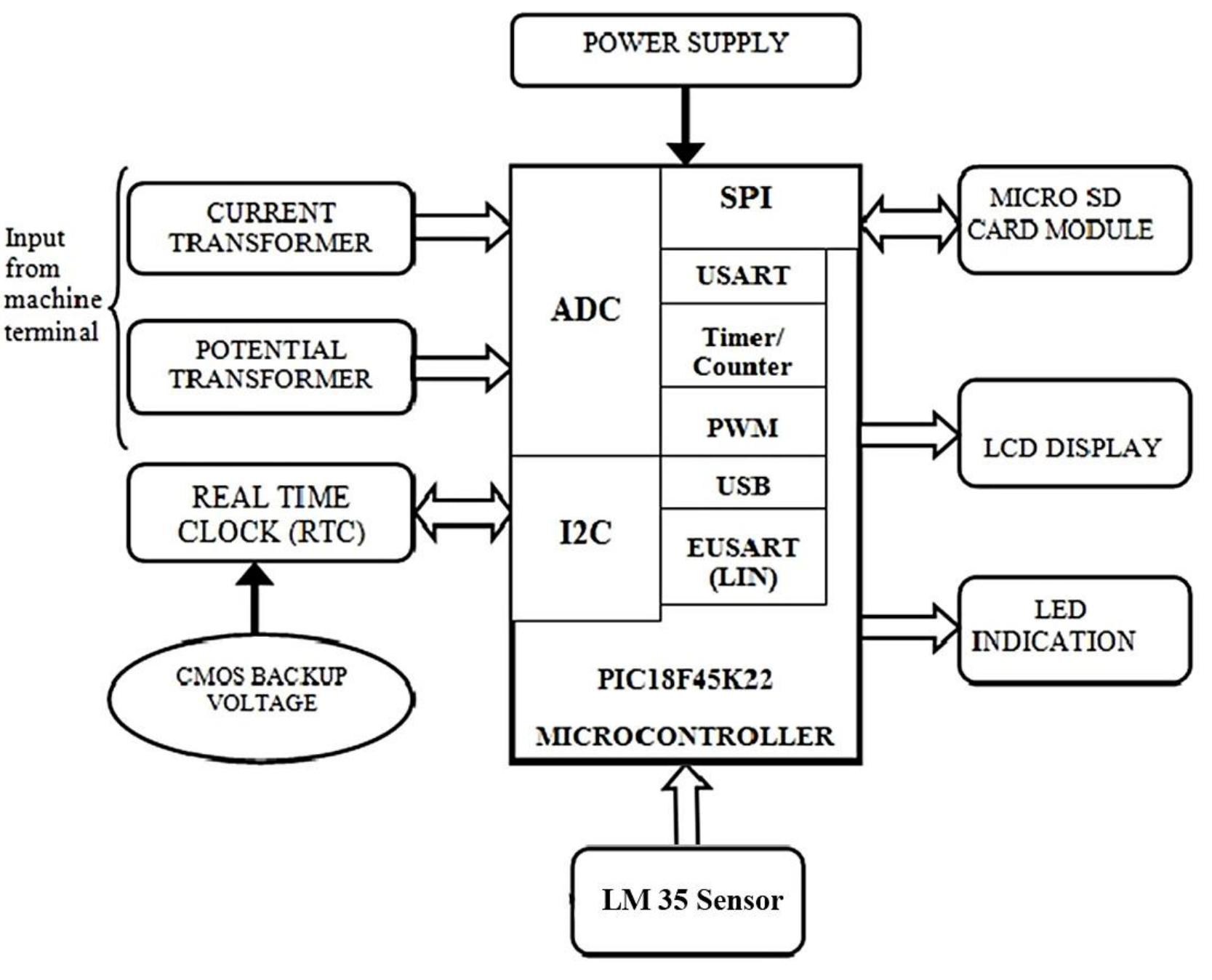 (PDF) Microcontroller and SD Card Based Standalone Data Logging System ...