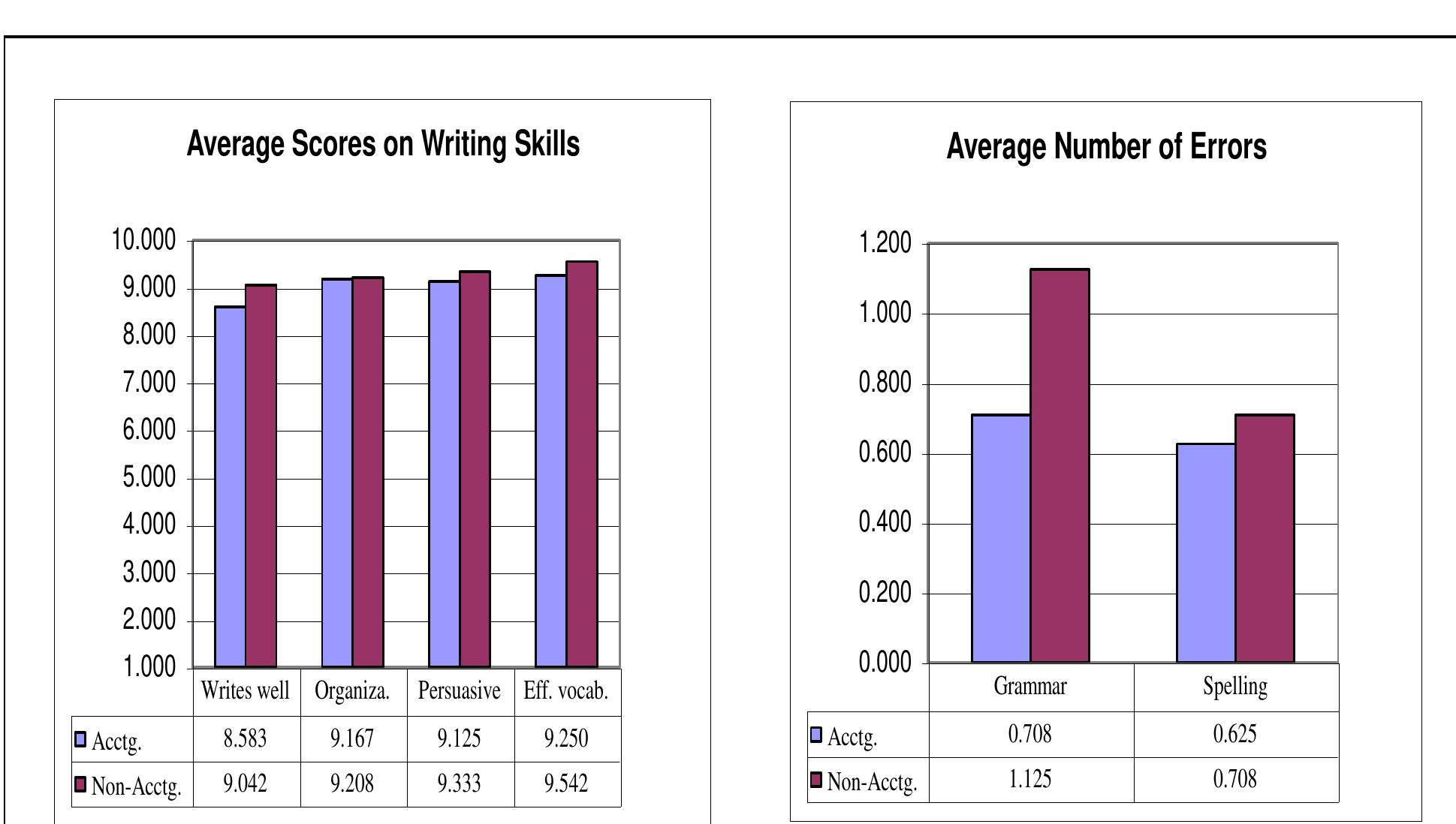(PDF) Improving The Writing Skills Of Accounting Students: An Experiment