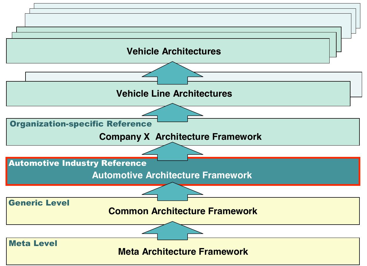 Auto Framework (PDF) Automotive Architecture Framework: Towards a Holistic and ...