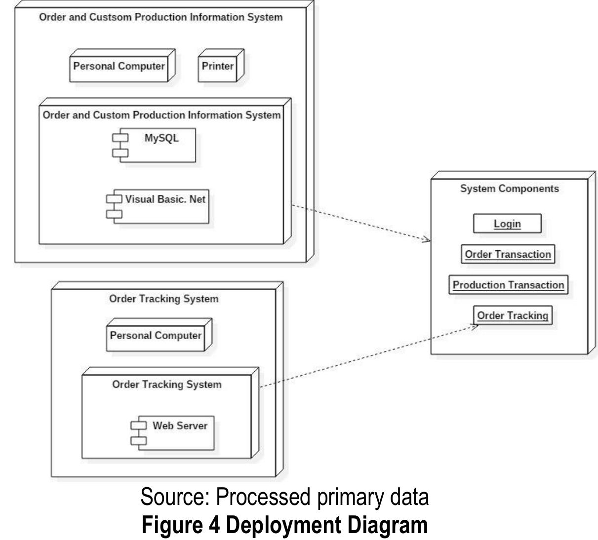 (PDF) Developing Order and Custom Production Information System with ...