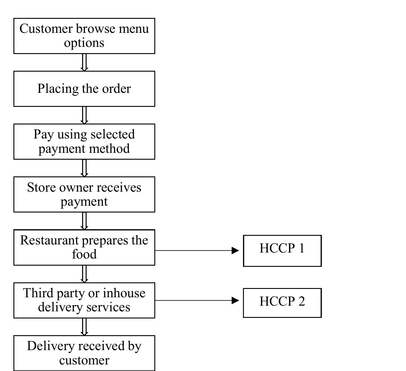 (PDF) An Overview of Potential Hazards and Control Measures of Food ...