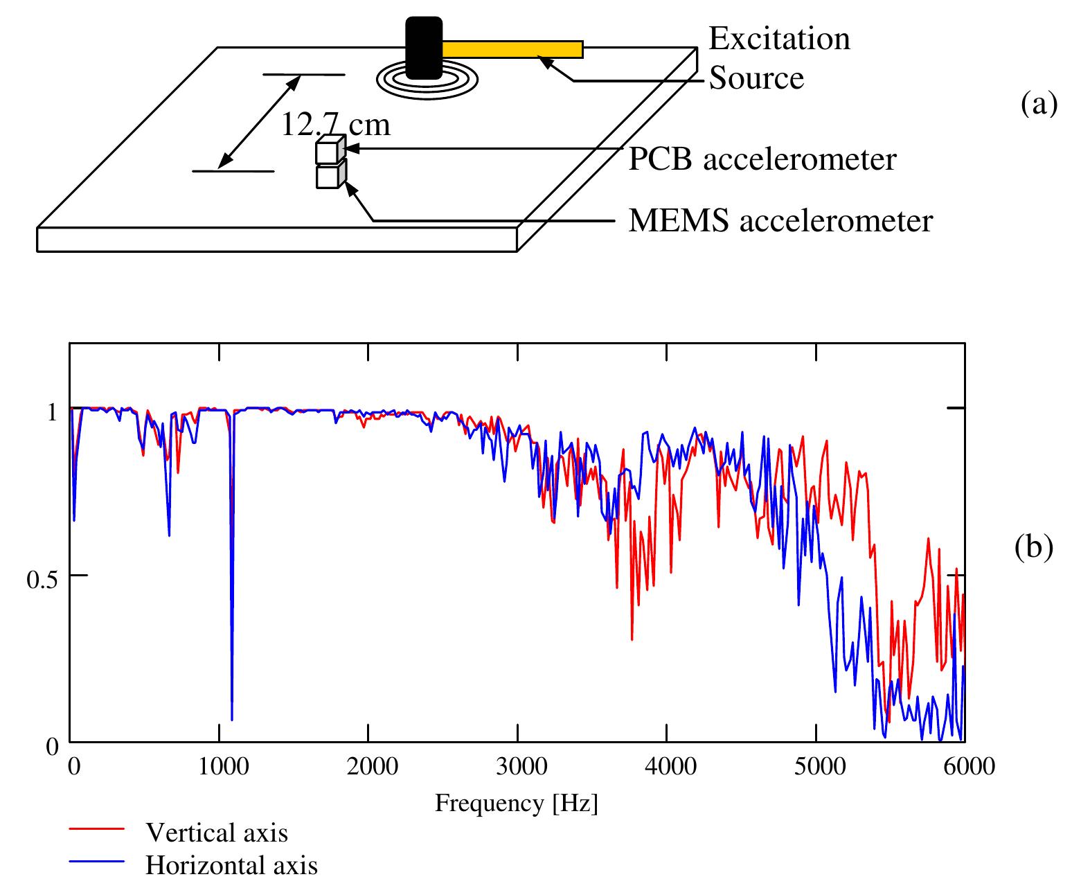 Accelerometer Microcontroller Testing Error Accumulation (PDF) MEMS accelerometer: proof of concept for geotechnical engineering ...