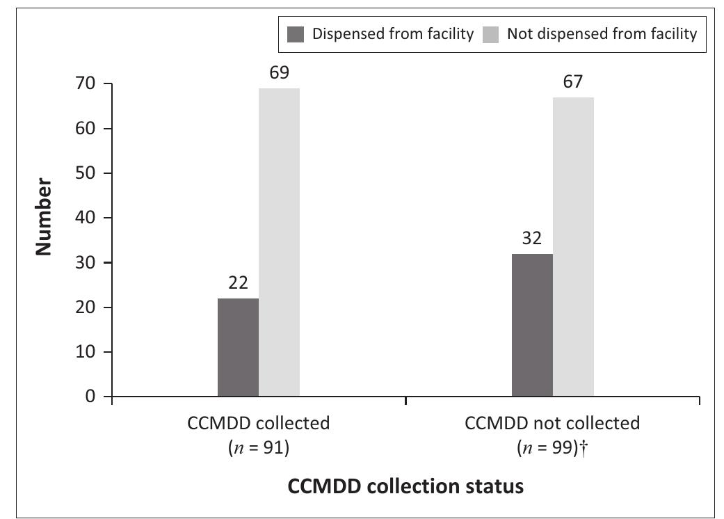 (PDF) Barriers and facilitators to medicine collection through the ...