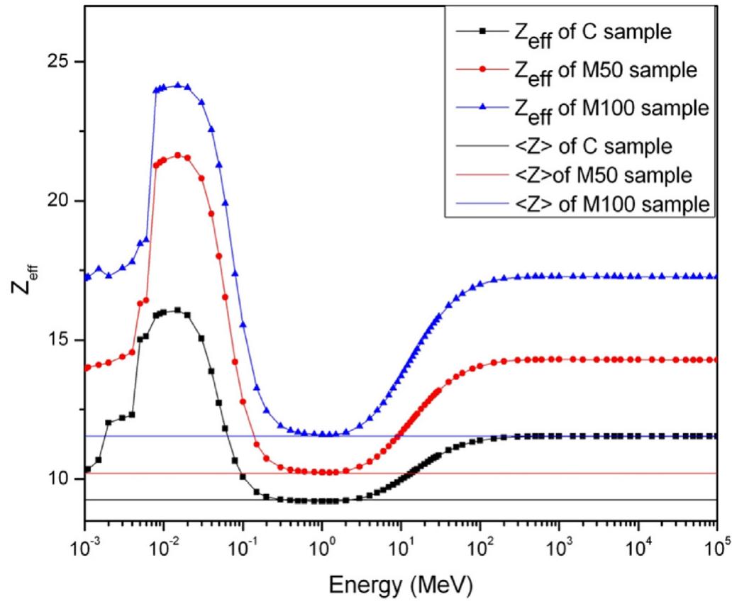 (PDF) Determination of gamma and fast neutron shielding parameters of ...