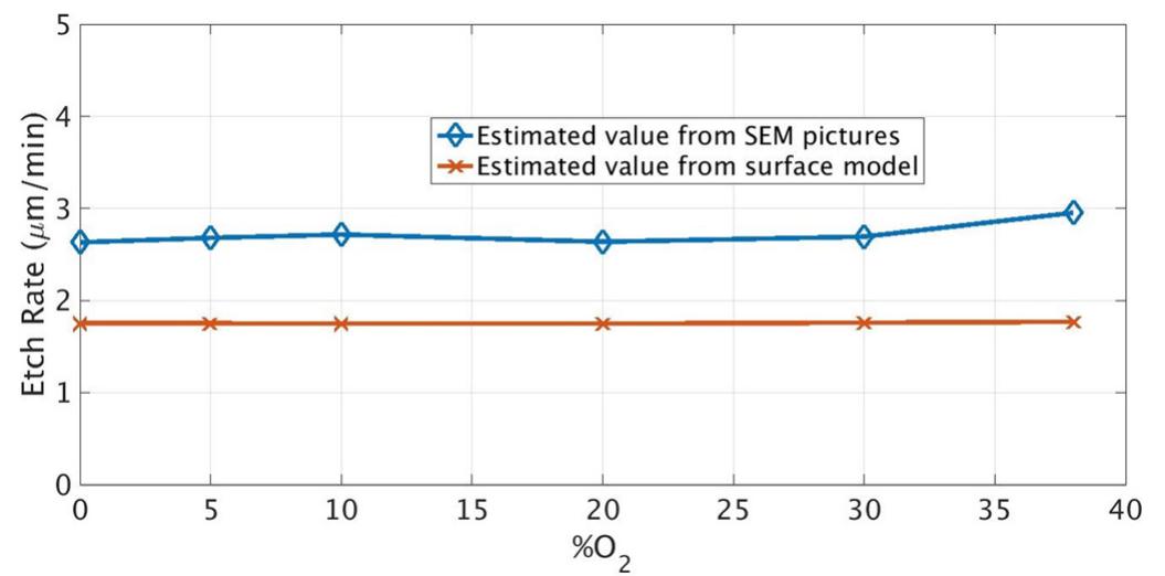 O2 Etch Profile (PDF) Modeling of silicon etching using Bosch process: Effects of ...