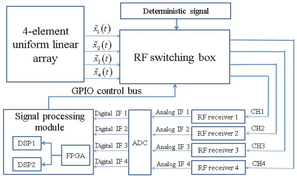 Shows the sdr platform, which is assembled by modules