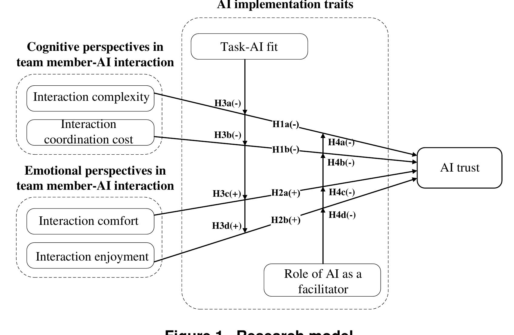 (PDF) Investigating the relationship between AI and trust in human-AI ...