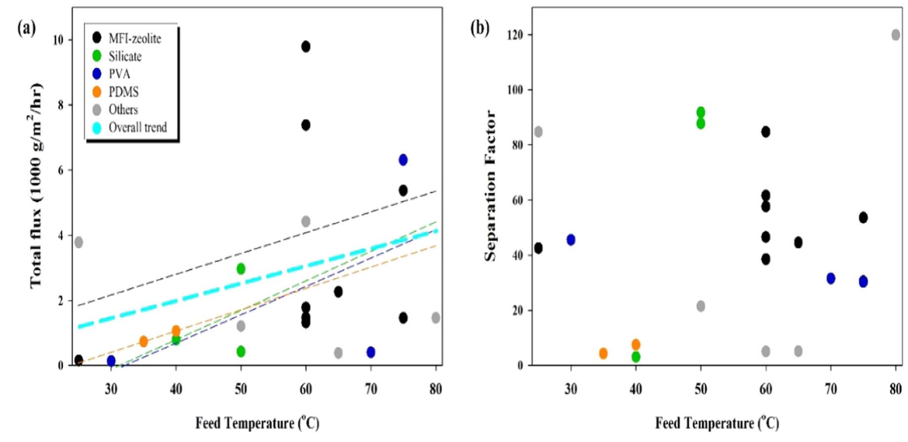 Effect of temperature on mass flux and separation factor
