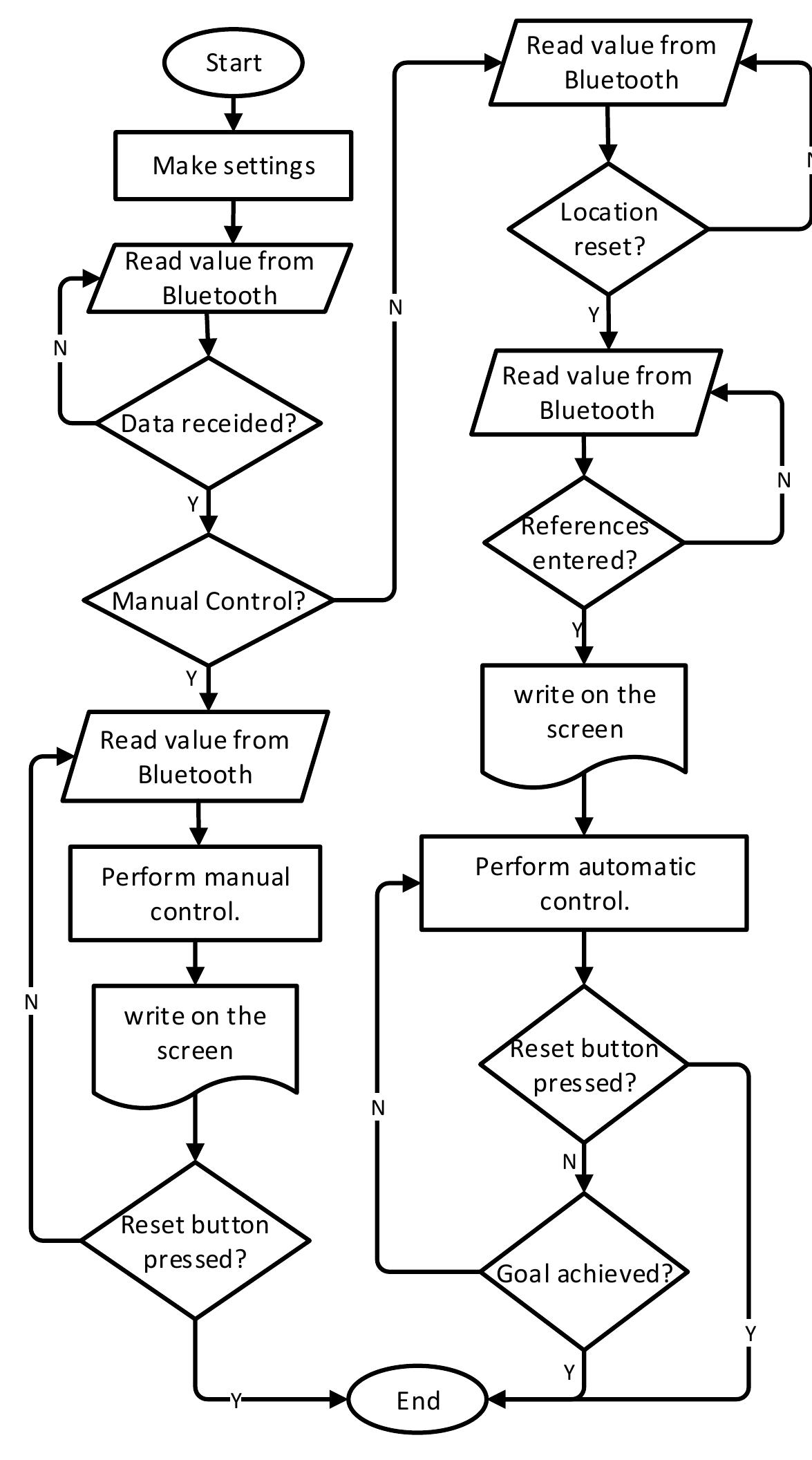 Arduino due software flow chart